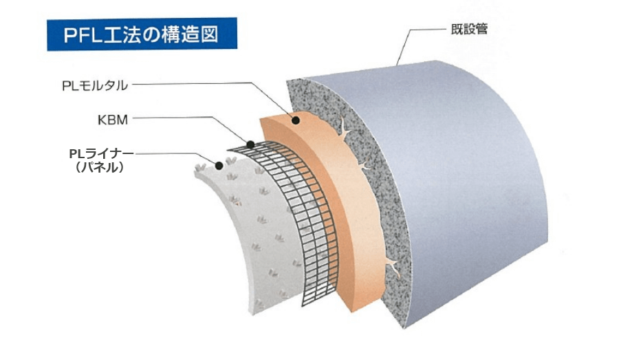 PFL工法の構造図