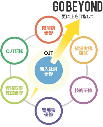 社員の成長が企業を発展へと導く